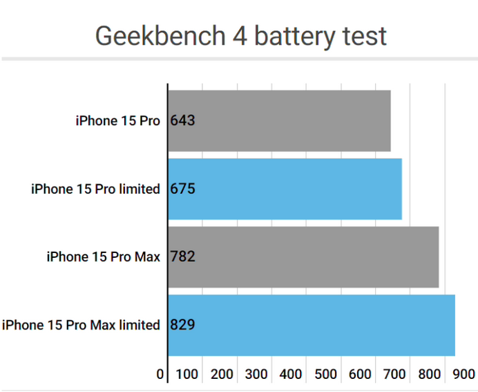 奉节apple维修站iPhone15Pro的ProMotion高刷功能耗电吗