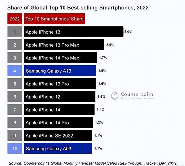 奉节苹果维修分享:为什么iPhone14的销量不如iPhone13? 