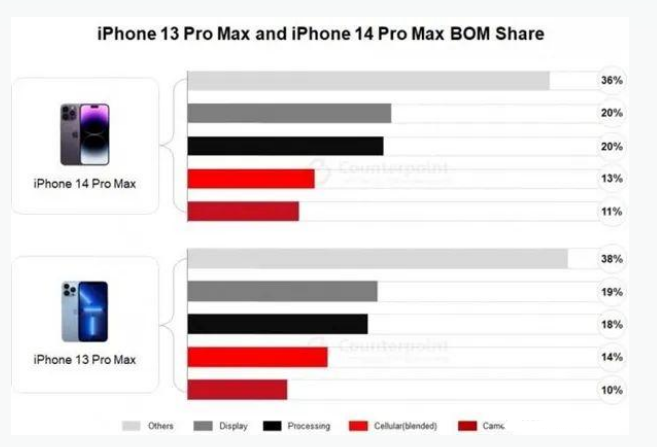 奉节苹果手机维修分享iPhone 14 Pro的成本和利润 