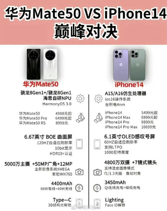 奉节苹果14维修分享iPhone14和华为mate50，应该怎么选 