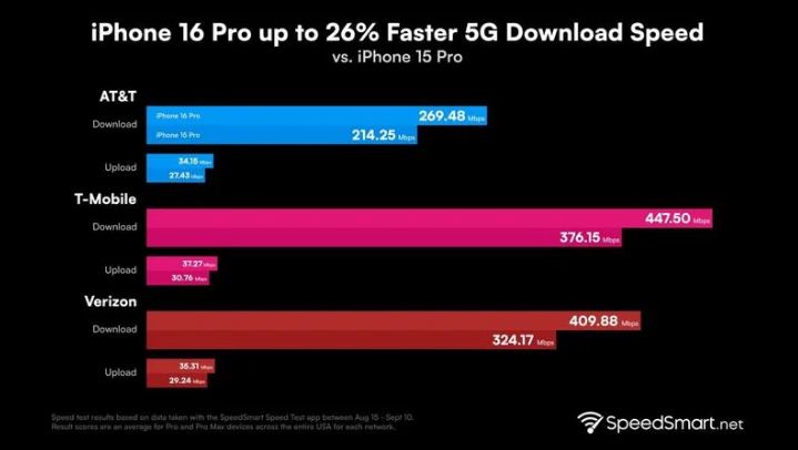 奉节苹果手机维修分享iPhone 16 Pro 系列的 5G 速度 