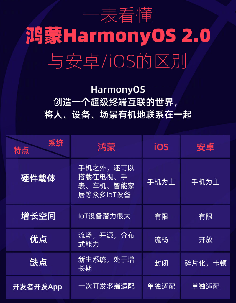 奉节苹果手机维修分享华为鸿蒙 OS 与安卓以及 iOS 都有什么区别 