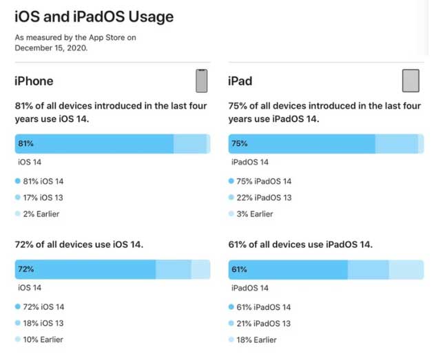 奉节苹果手机维修分享有多少用户更新了 iOS 14 