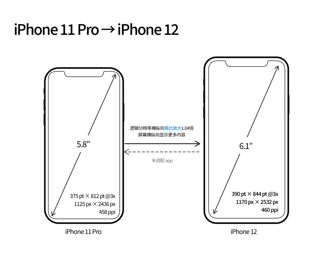 奉节苹果手机维修分享iPhone 12 mini 和 iPhone 12 Pro 的尺寸变化会改变显示内容吗 